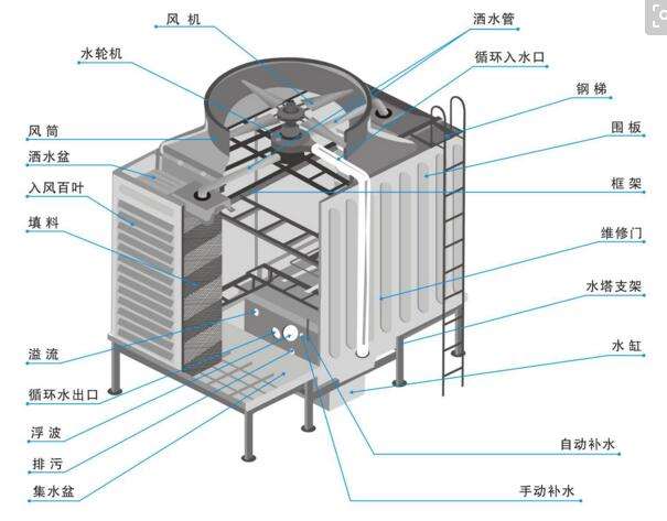 冷卻塔工(gong)作(zuò)原理(li)